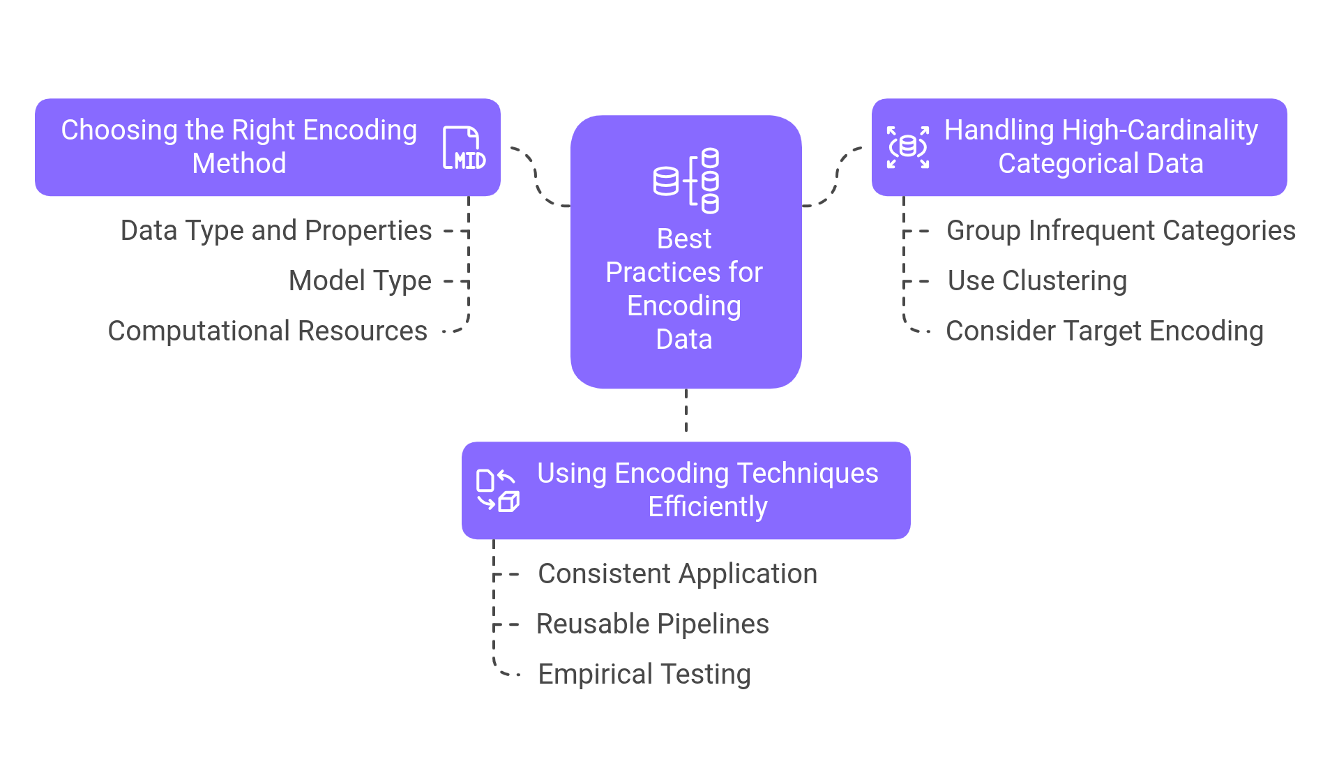 Best Practices for Encoding Data